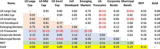 Asset Correlation Chart