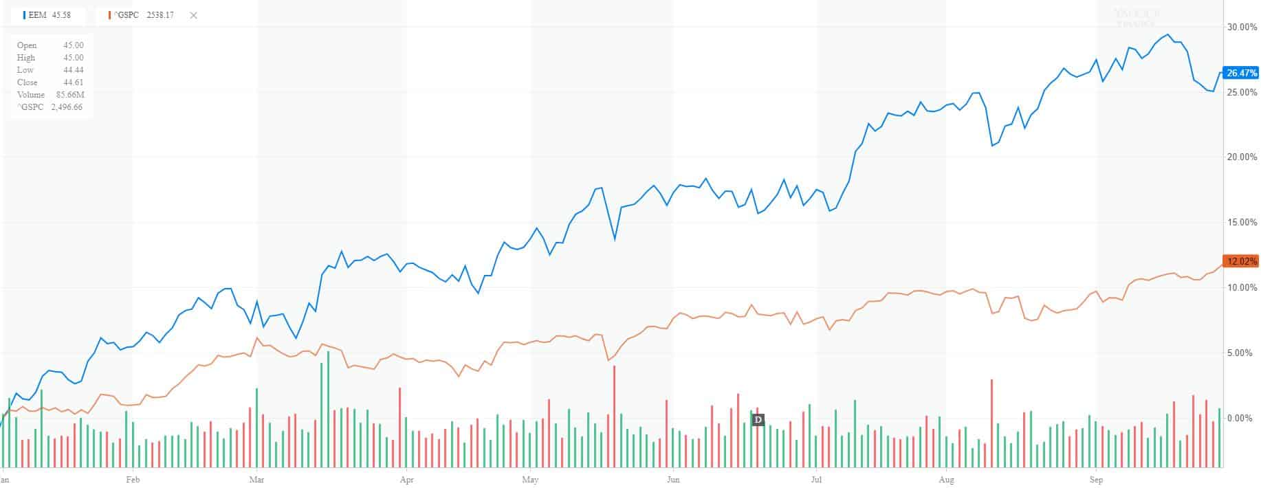 Will Emerging Markets Continue to Rally