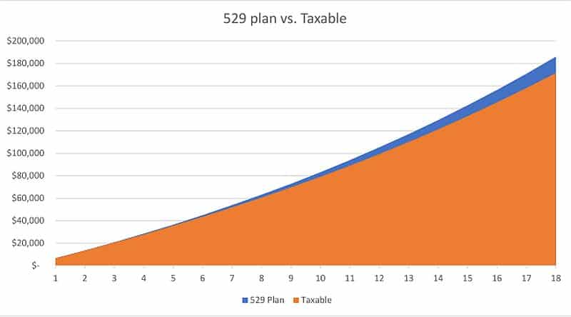 529 plan versus taxable investment account