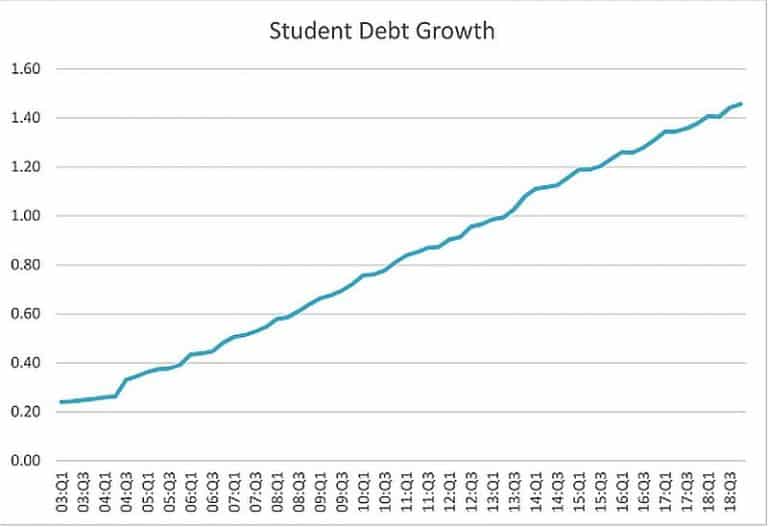 Student Debt Growth