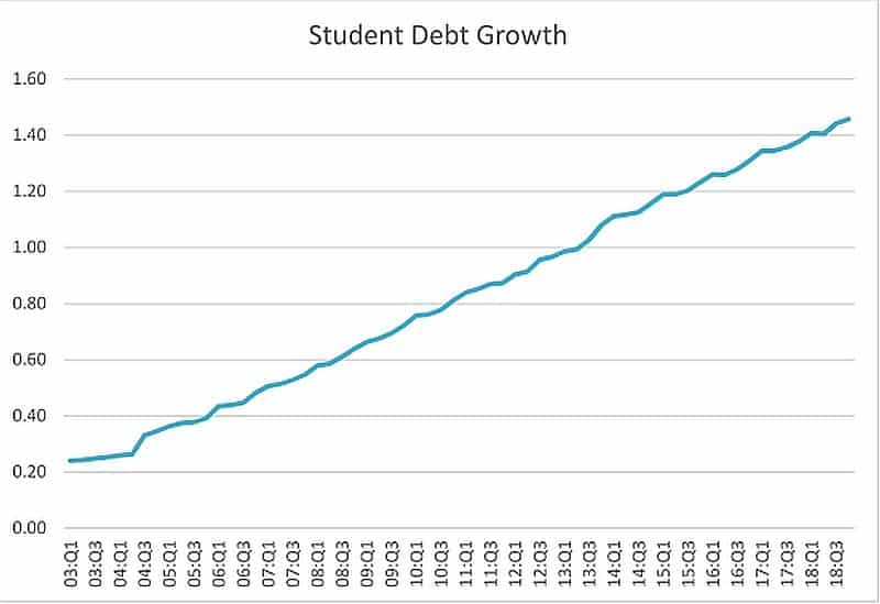 Student Debt Growth