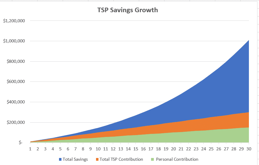 TSP Savings Growth