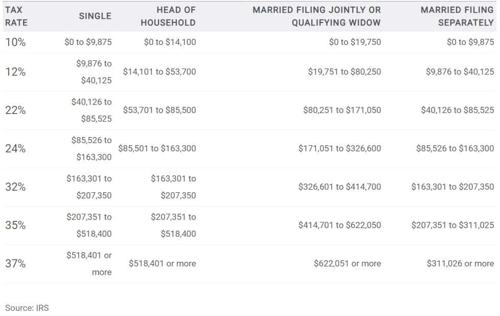 1099 tax brackets 2022 1099 tax brackets 2022