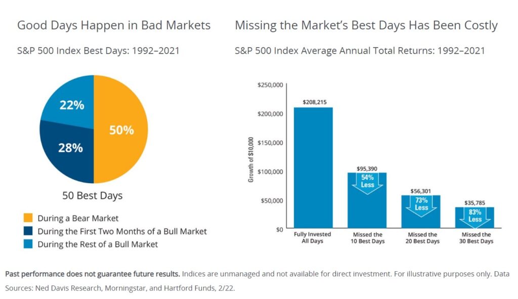 Missing the best days of the market