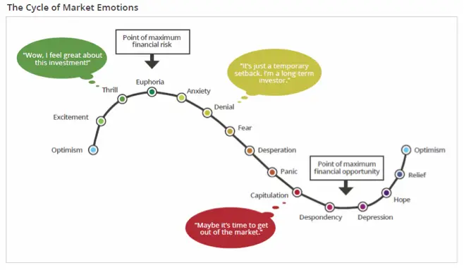 Cycle of market emotions and bear market bottom