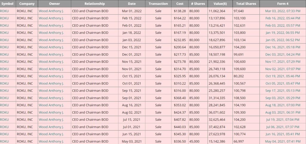 ROKU insider selling