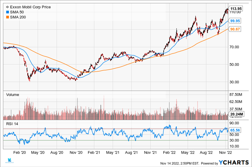 XOM 200-DMA