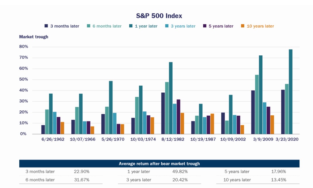 Stock market performance after bear market
