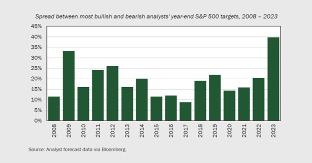 Analyst divergence, stock market going in 2023