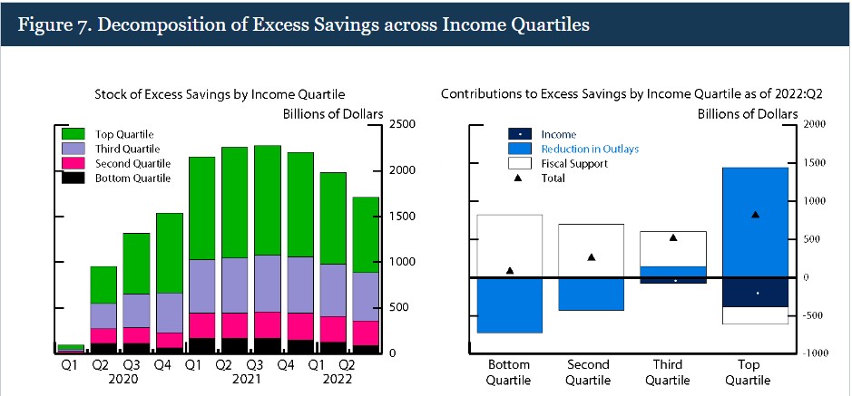 Excess Savings by quartile
