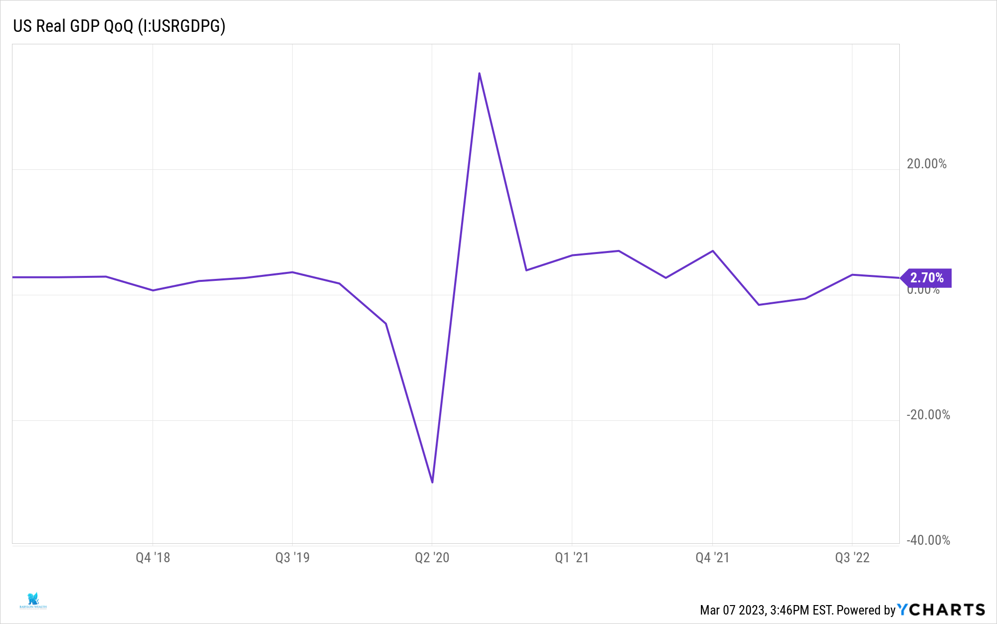 US GDP growth, stock market going in 2023