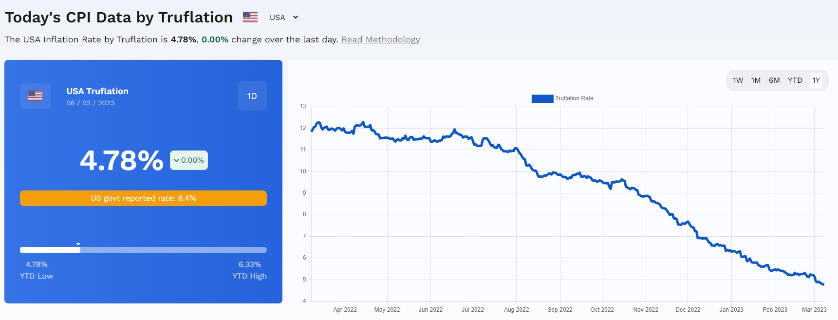 Truflation March 2023