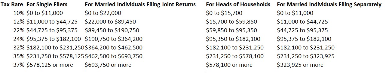 Tax Brackets 2023 IRS