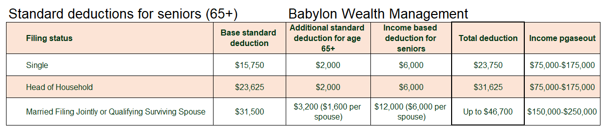 Standard deductions for seniors (65+) for 202.